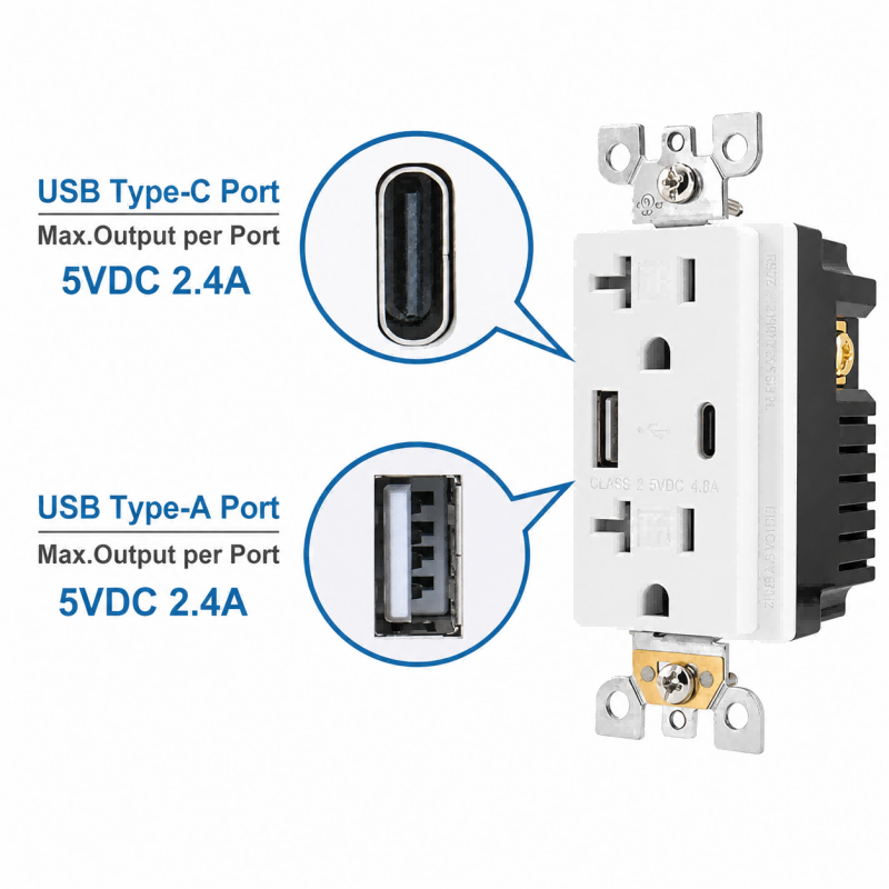 20A Tamper-Resistant USB Wall Outlet with USB-C & USB-A Ports, White Duplex Receptacle with Wall Plate