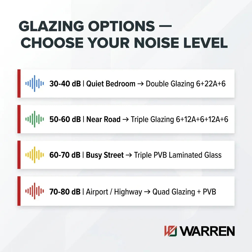 Aluminum Lift & Slide Door Triple Glazing Ready Custom Sizes |noise levels and corresponding glass types| British Building Supplies