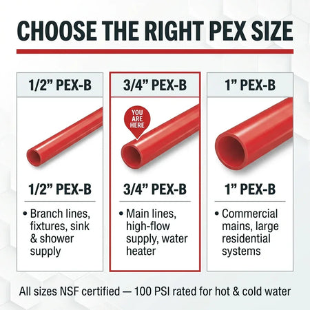 One Plus 3/4 Inch 20ft PEX-B Straight Pipe NSF Certified 100 PSI Red Hot Water | British Building Supplies｜ different sizes of PEX-B tubing with descriptions and certification details.